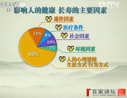 影响人健康长寿的各种因素中，遗传只占15%，而个人的心理情绪和生活行为方式占到60%，.jpg