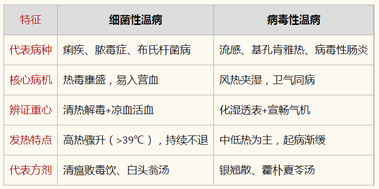 细菌性温病与病毒性温病的发热特征区别.png